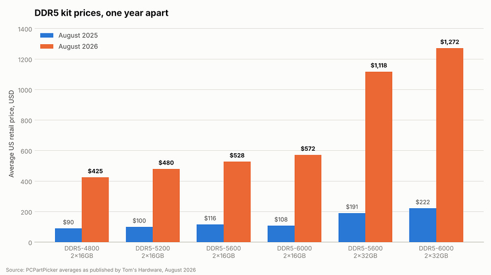 Grouped bar chart comparing six DDR5 kit prices a year apart, with the 6000 MT/s 2x32GB kit rising from $222 to $1,272 Grouped bar chart comparing six DDR5 kit prices a year apart, with the 6000 MT/s 2x32GB kit rising from $222 to $1,272