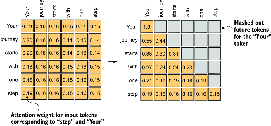 Beginners' Guide to Causal Attention | by GurSanjjam Singh Alang | Medium