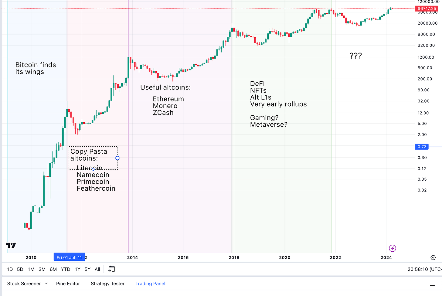 Disruptive innovation in each bull market diagram