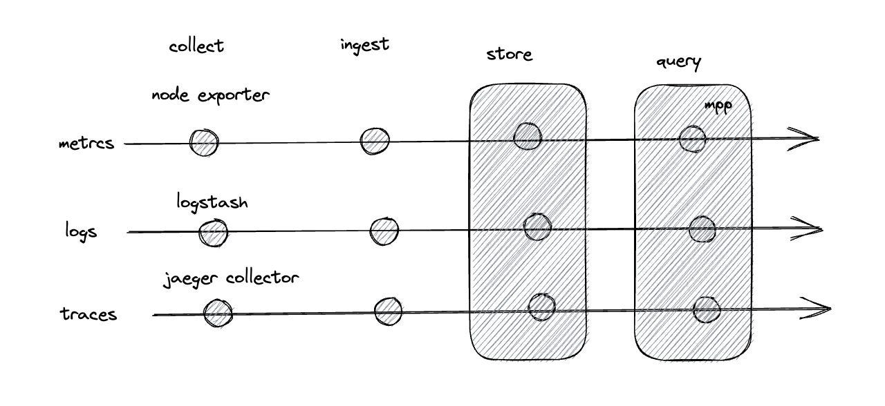 Unified Querying