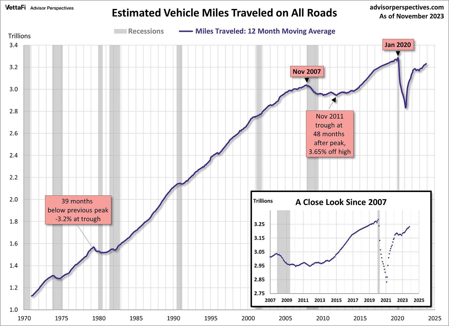 Vehicle Miles Traveled since 1971