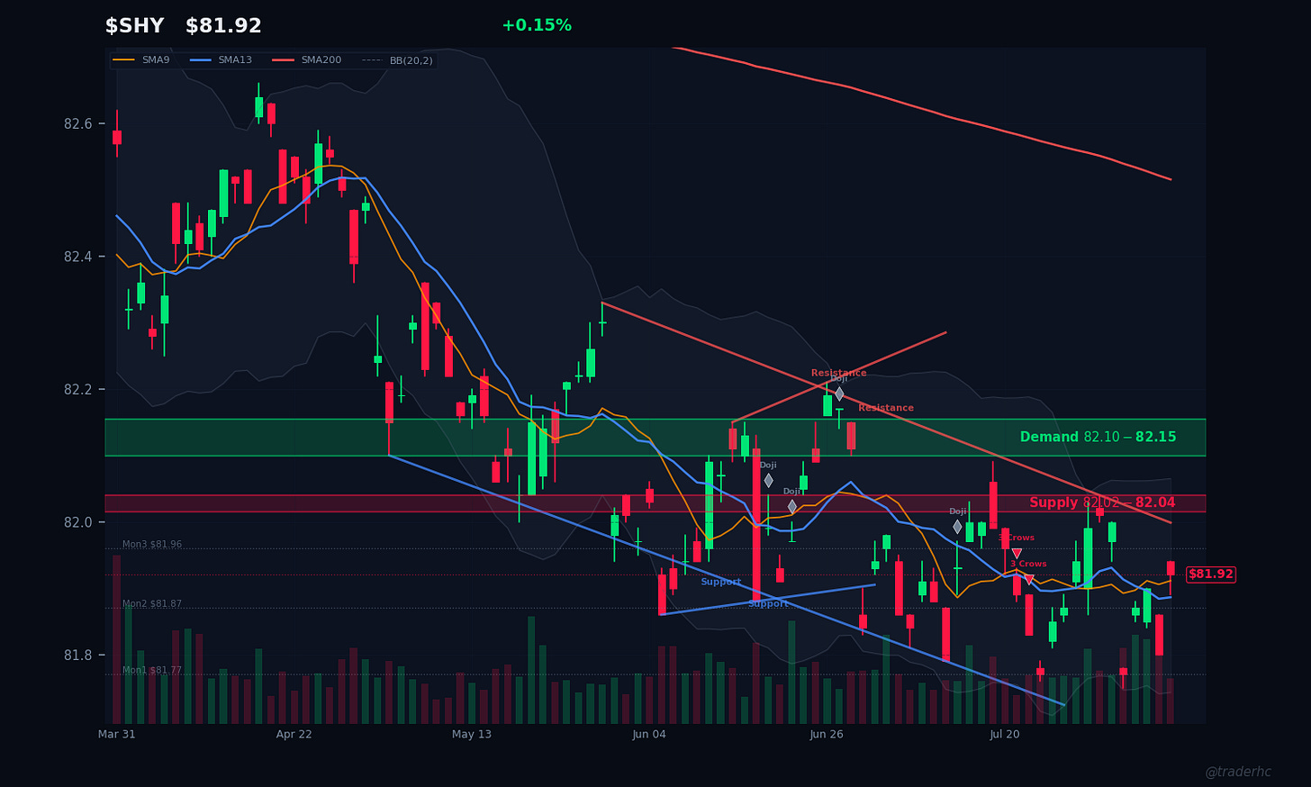 $SHY Daily Chart $SHY Daily Chart