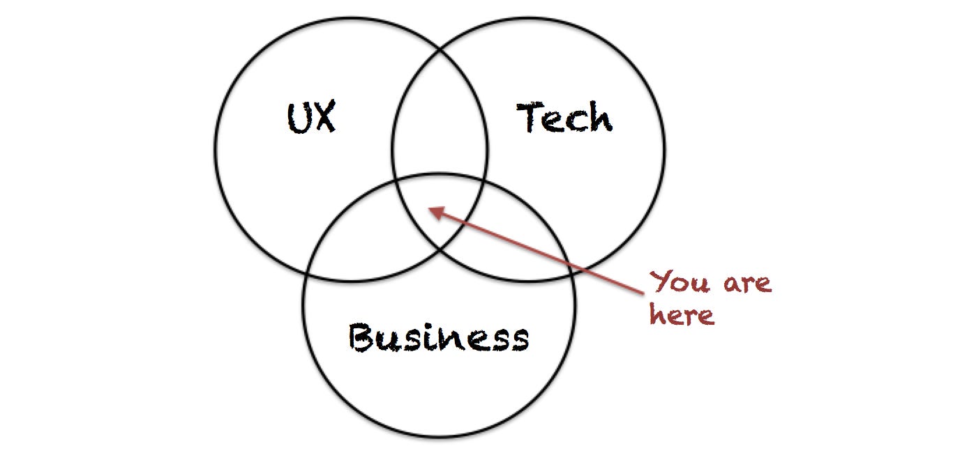 Product Management: The Good, the Bad and the Venn | by Saeed Khan | Medium