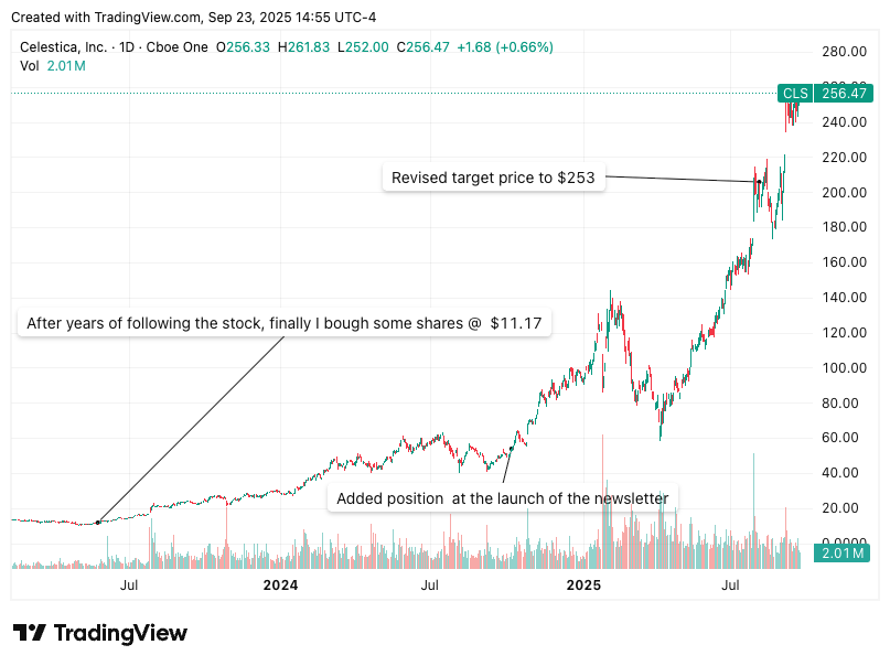 Beating The Tide CLS deep dive chart from TradingView showing Celestica (CLS) stock price from 2023–2025 with annotations at $11.17 entry, newsletter launch, and revised $253 target before raising to $320, illustrating long-term gains from 400G to 800G AI infrastructure.