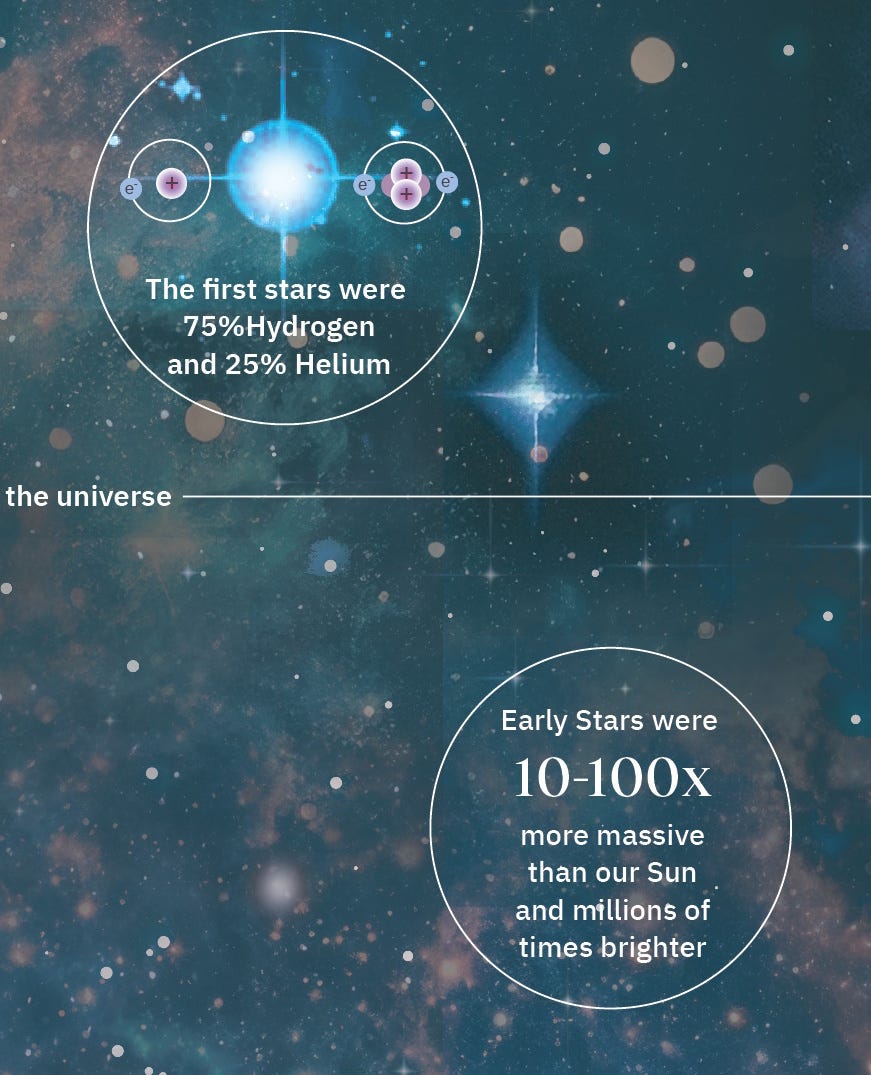Infographic showing early star composition (75% hydrogen, 25% helium) and that early stars were 10-100 times more massive and millions of times brighter than the Sun. Infographic showing early star composition (75% hydrogen, 25% helium) and that early stars were 10-100 times more massive and millions of times brighter than the Sun.
