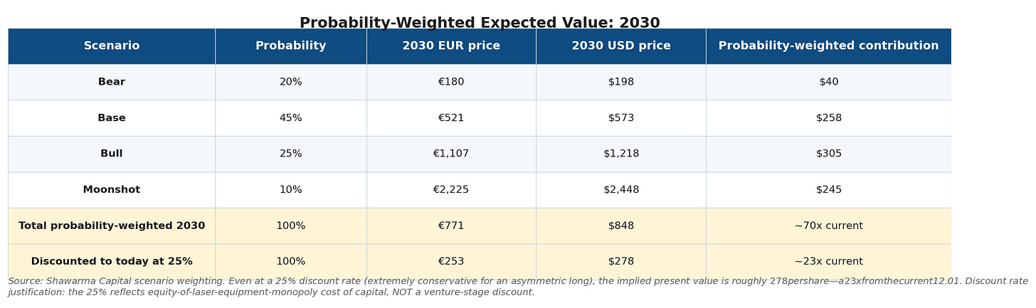 Probability-weighted expected value calculation Probability-weighted expected value calculation
