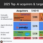 $160+B of AI M&A in 2025.