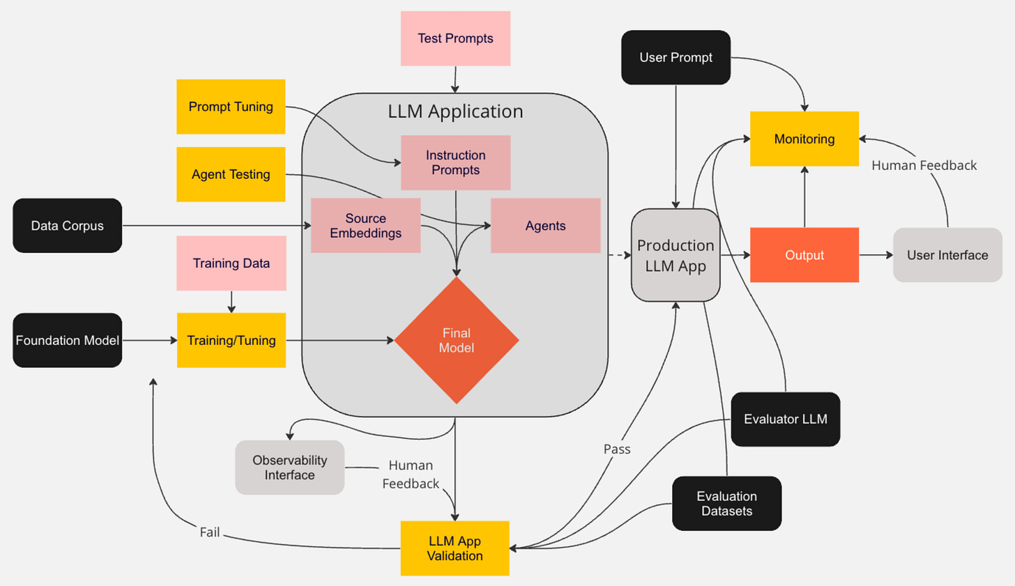 LLM Monitoring and Observability | Towards Data Science