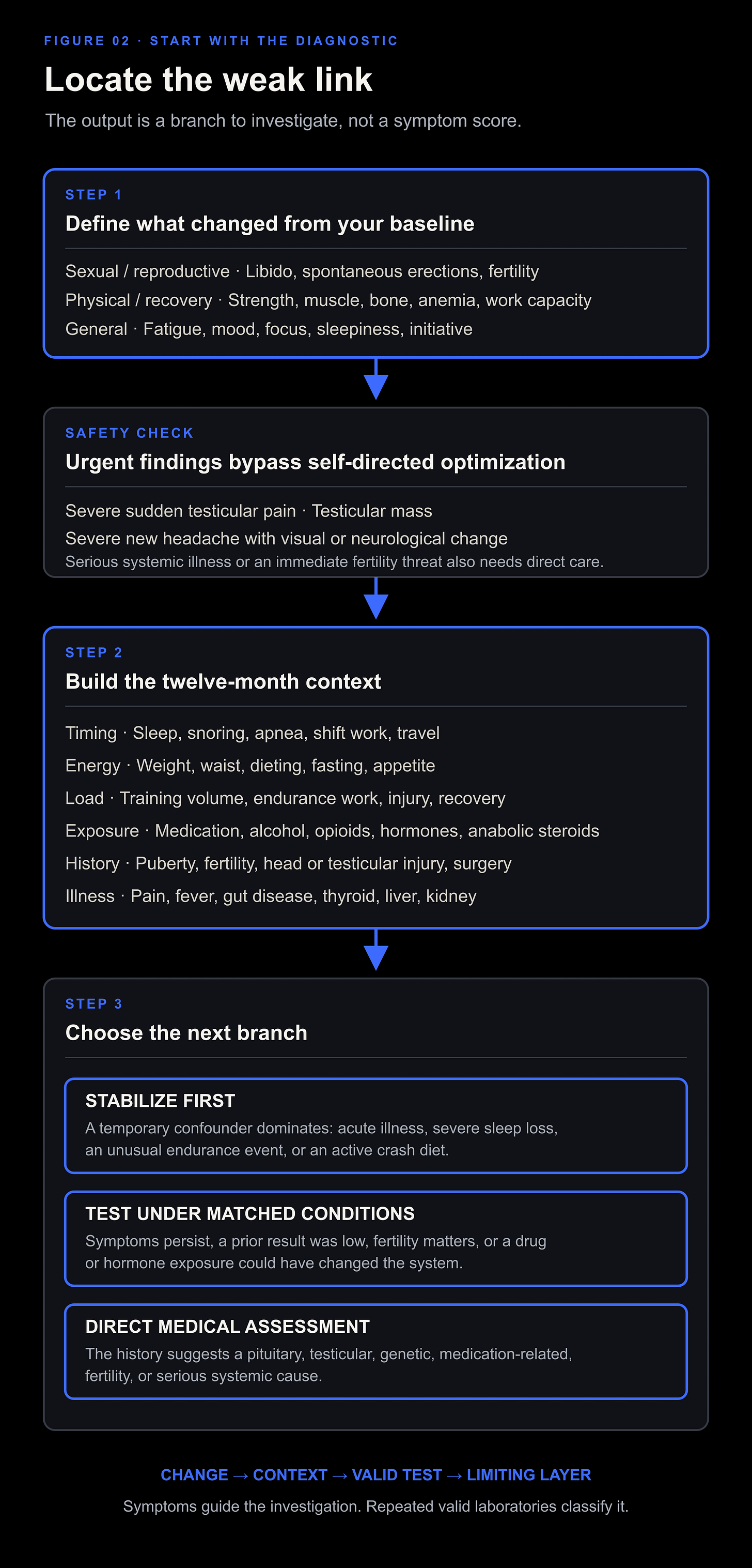 Diagnostic intake and decision sequence
