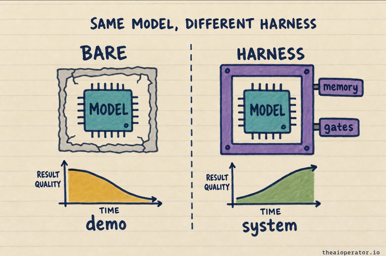 Sketchnote comparing two identical chips labeled MODEL. The left sits in a thin cracked frame labeled BARE above a falling result-quality chart labeled demo. The right sits in a solid frame labeled HARNESS with tags for memory and gates, above a rising chart labeled system. Sketchnote comparing two identical chips labeled MODEL. The left sits in a thin cracked frame labeled BARE above a falling result-quality chart labeled demo. The right sits in a solid frame labeled HARNESS with tags for memory and gates, above a rising chart labeled system.