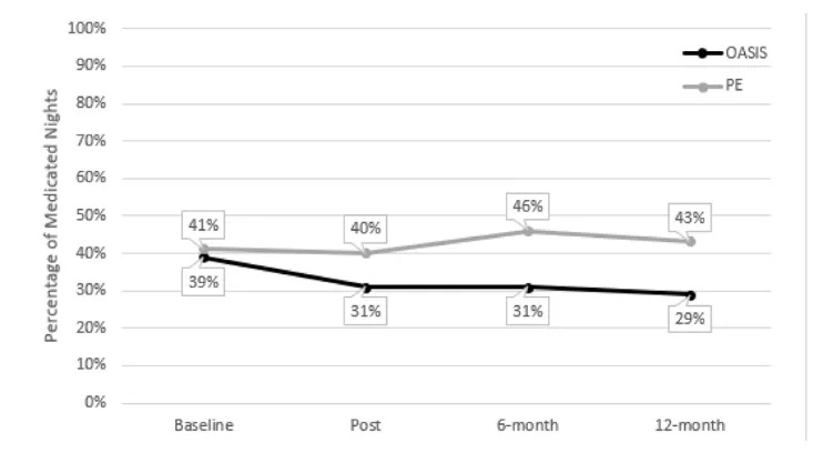 Changes in sleep medication. Ritterband, L.M., Shaffer, K.M., Thorndike, F.P. et al. A randomized controlled trial of a digital cognitive behavioral therapy for insomnia for older adults. npj Digit. Med. 8, 458 (2025). 