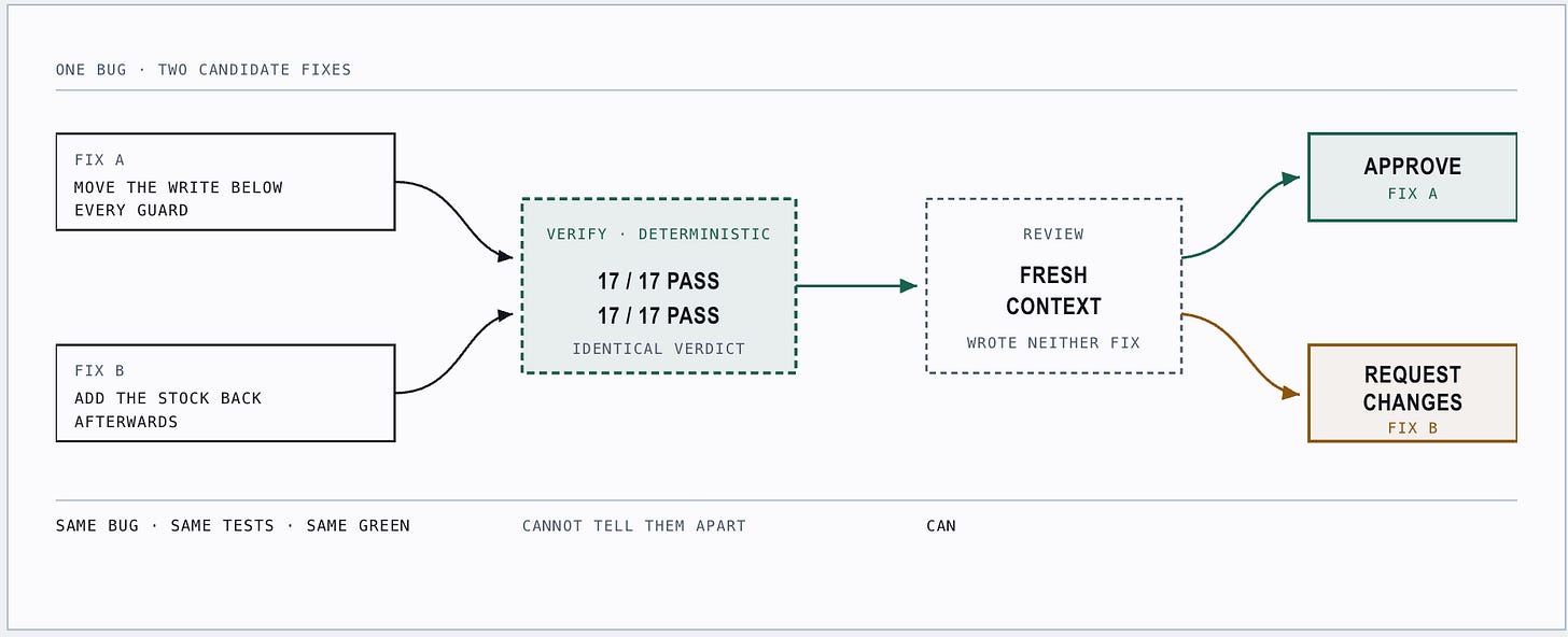 Two candidate fixes for one bug both reach the deterministic verify station and return identical passing results. Both then reach an independent review running on fresh context that wrote neither fix, which approves Fix A and requests changes on Fix B. Labels read: same bug, same tests, same green; the gate cannot tell them apart, the review can.