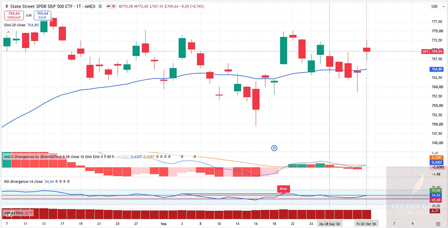 SPY: Im Wochenverlauf Schlusskurse unter und über der EMA30. Freitagsschluss bei 769,64 USD, EMA30 bei 764,80 USD; MACD über null, RSI bei 54,54. SPY: Im Wochenverlauf Schlusskurse unter und über der EMA30. Freitagsschluss bei 769,64 USD, EMA30 bei 764,80 USD; MACD über null, RSI bei 54,54.