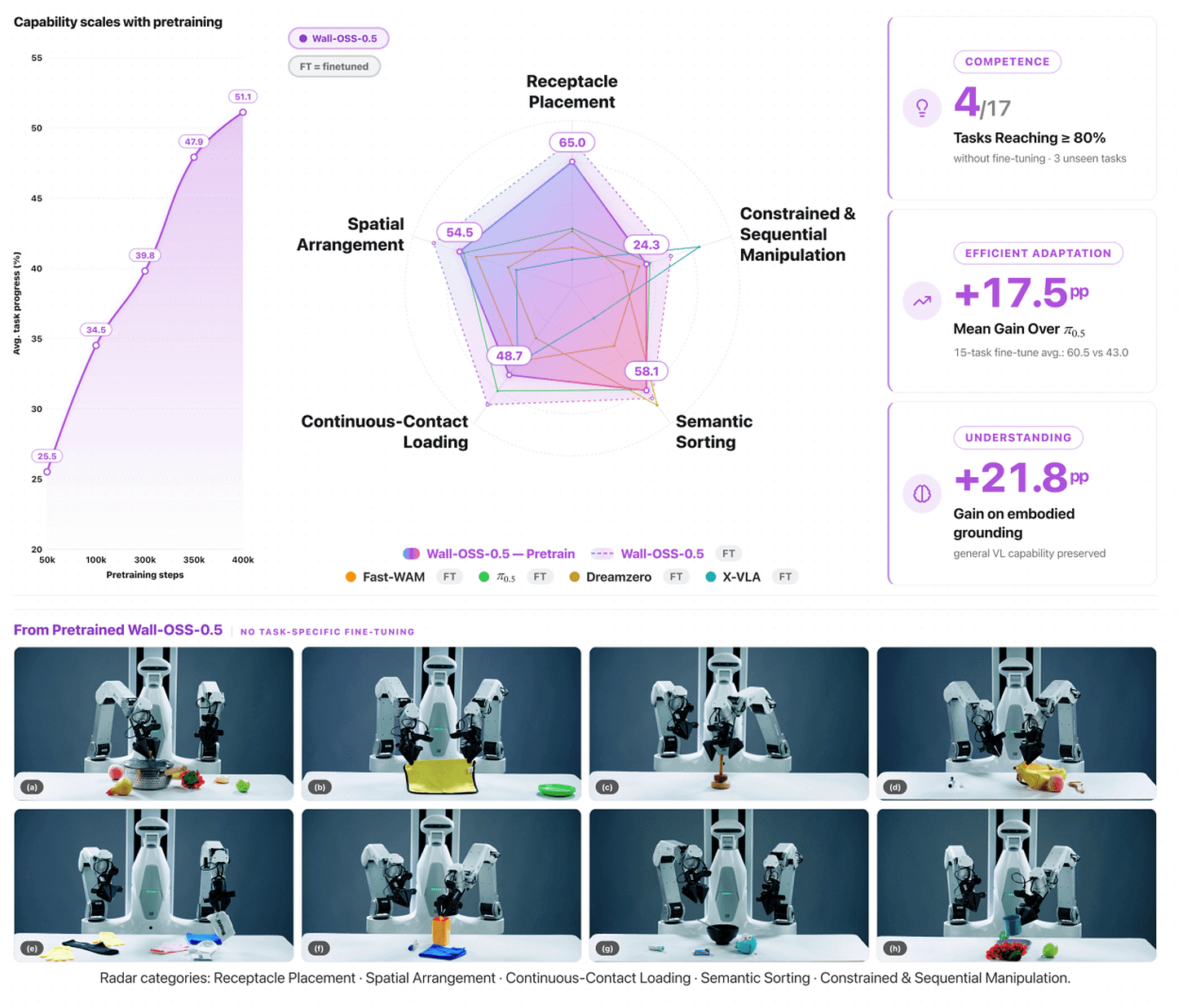 Dashboard of robot training metrics with charts and photos of a robot sorting objects