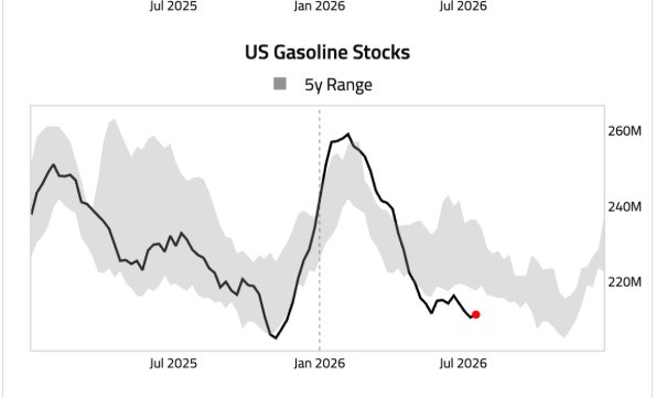 Total US crude inventories including SPR, lowest since 1984. `(TDS)`