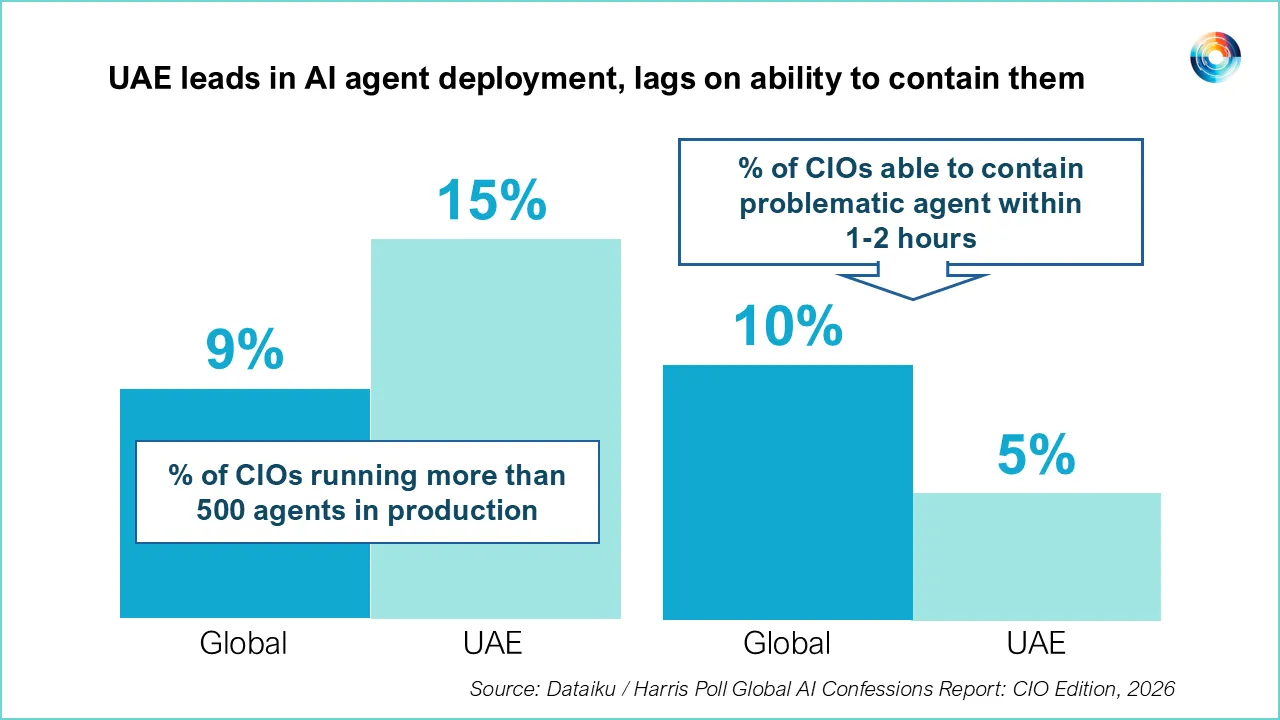 UAE Firms Lead Global AI Agent Deployment, But Struggle With Containment