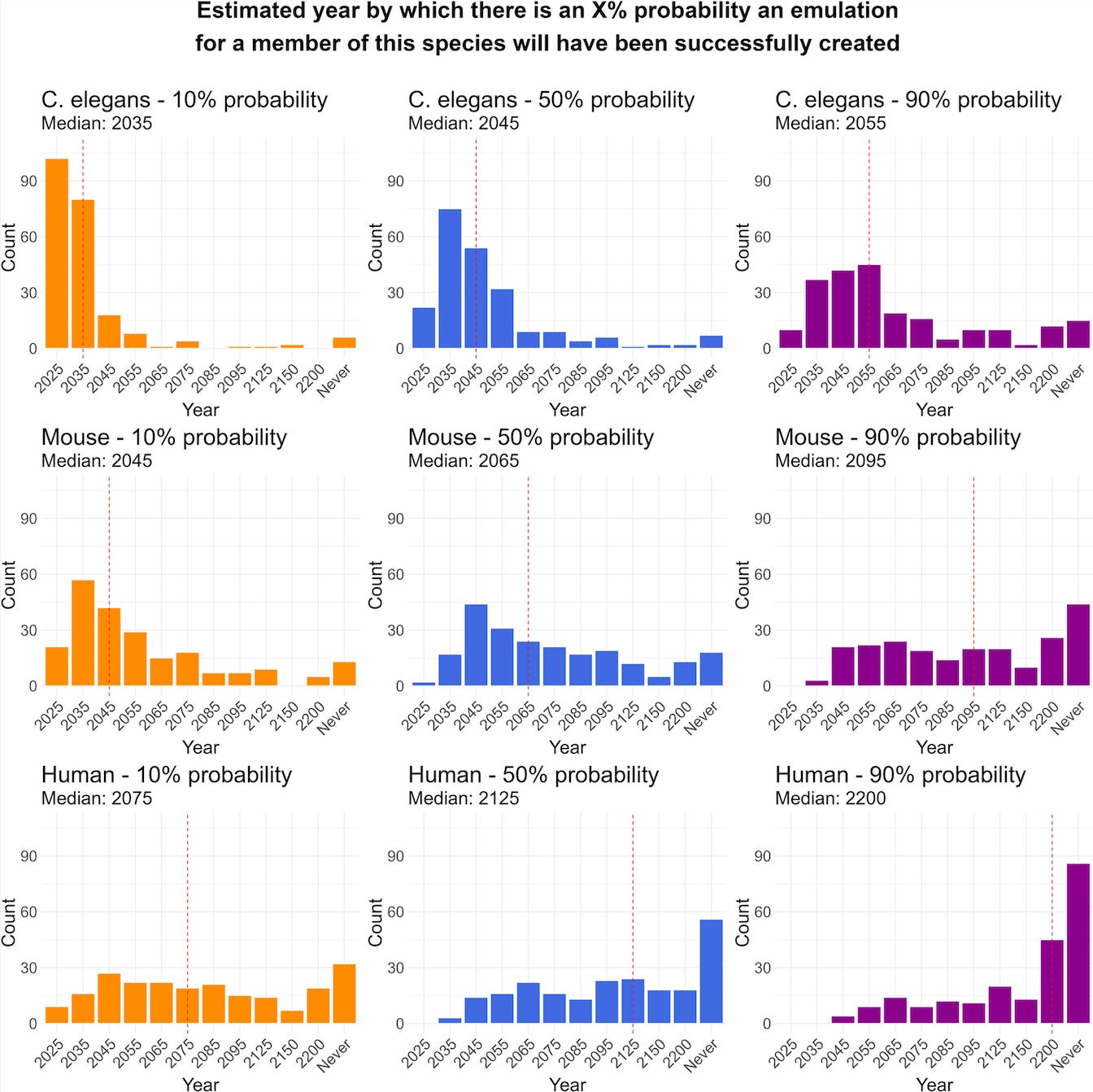 Nine histograms showing estimated emulation probability timelines for C. elegans, mouse, and human.
The graphs display projected years for achieving 10%, 50%, and 90% probability of successful emulation for each species, with medians ranging from 2035 (C. elegans) to 2200 (human).