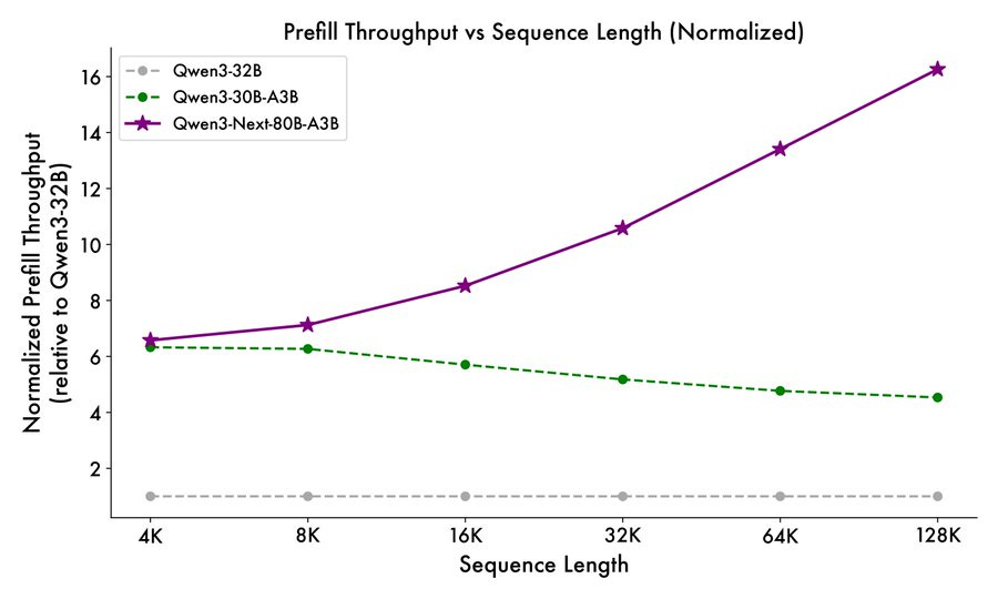 A line graph titled "Prefill Throughput vs Sequence Length (Normalized)". X-axis labeled "Sequence Length" with values 4K, 8K, 16K, 32K, 64K, 128K. Y-axis labeled "Normalized Prefill Throughput (relative to Qwen3-32B)" with values 0 to 16. Three lines plotted: green dashed line for Qwen3-32B, black dashed line for Qwen3-80B-A3B, purple line with stars for Qwen3-Next-80B-A3B. Purple line shows higher throughput, especially beyond 32K.