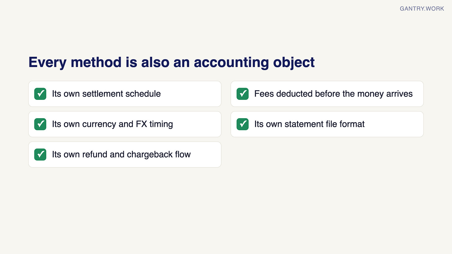 Each payment method brings its own settlement schedule, fees deducted before the money arrives, currency and FX timing, statement file format, and refund and chargeback flow