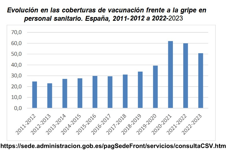 COBERTURAS VACUNACIÓN GRIPE EN SANITARIOS - ESPAÑA 2011-12 A 2022-23 (10 ENERO 2024)