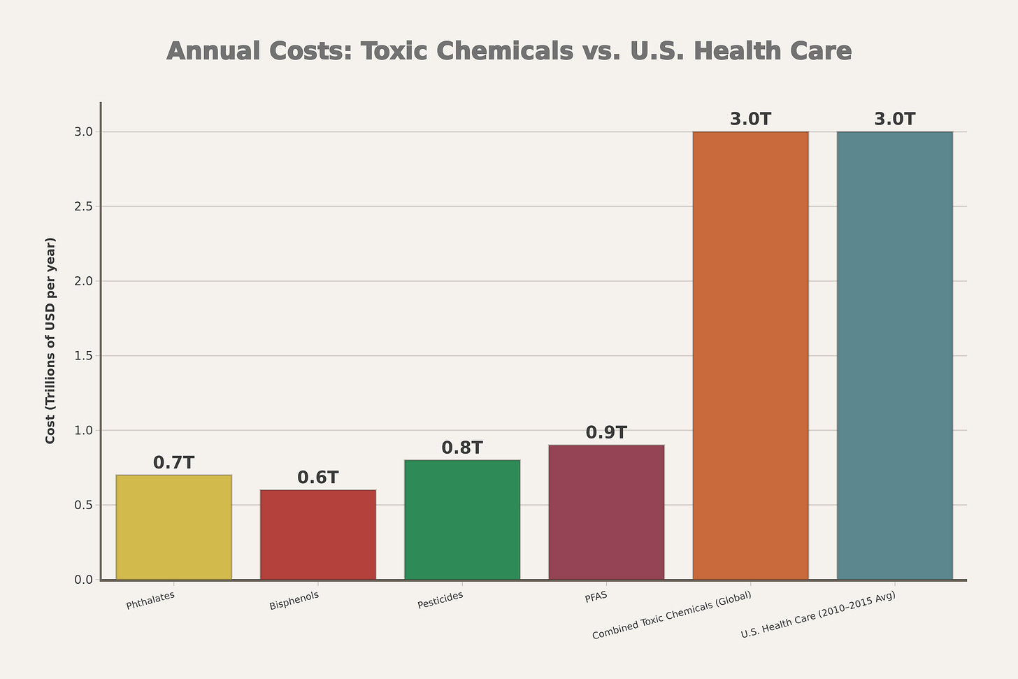Retro bar chart showing individual and combined estimated global costs from four toxic chemical groups compared with average annual U.S. health care spending around 2010–2015 Retro bar chart showing individual and combined estimated global costs from four toxic chemical groups compared with average annual U.S. health care spending around 2010–2015