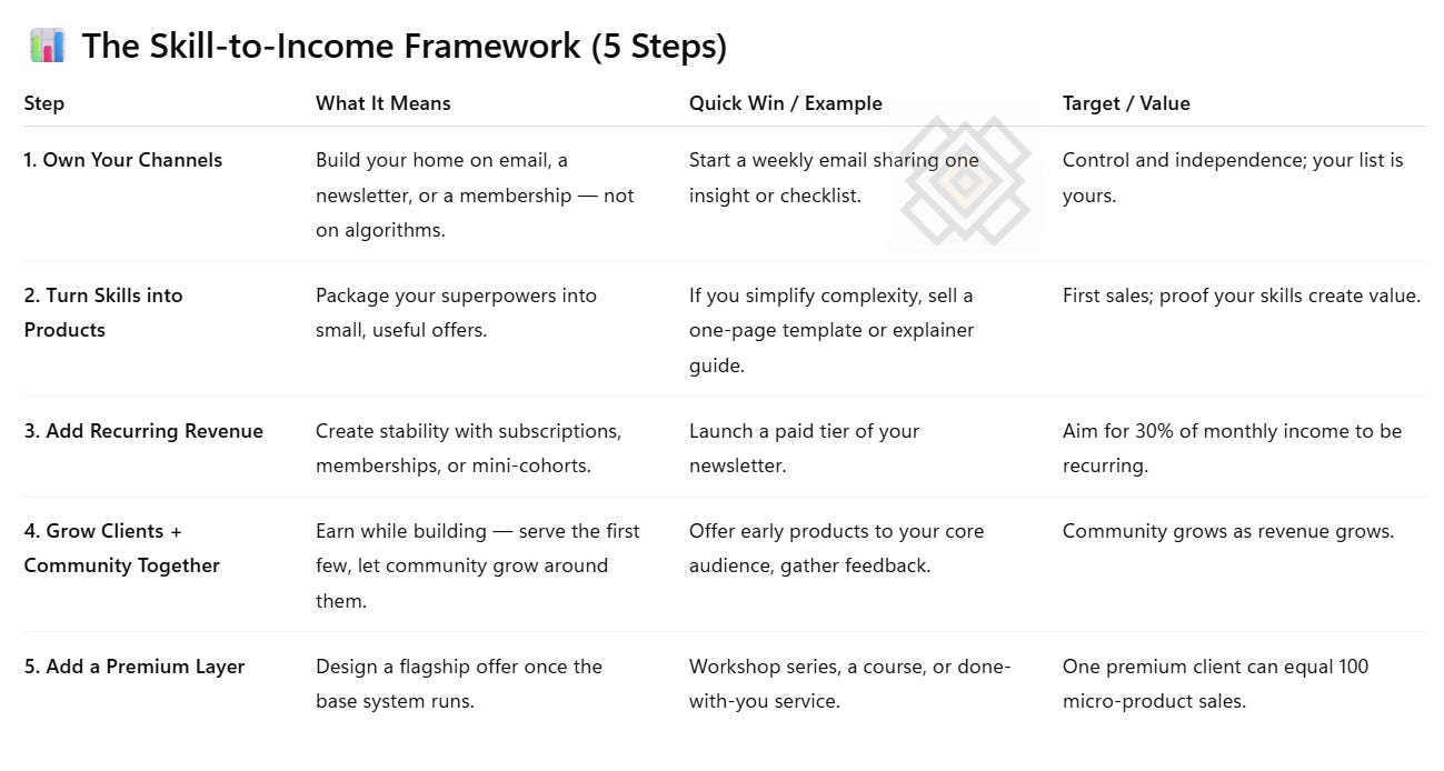 skills-to-income-framework