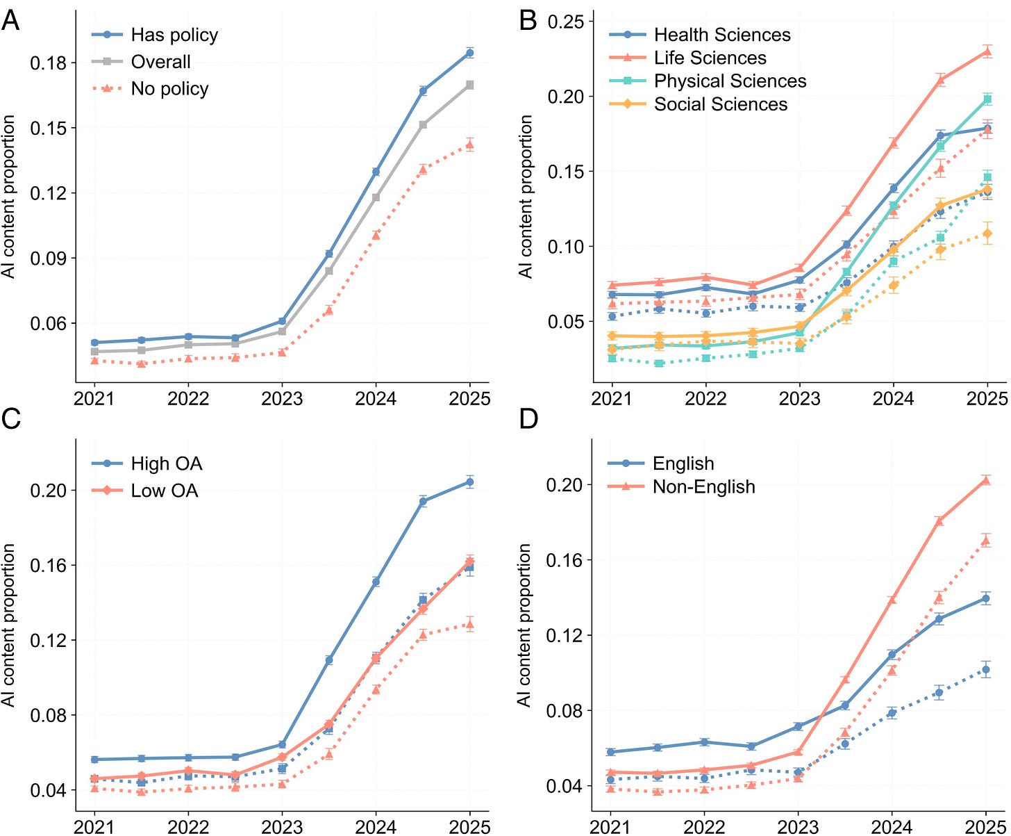 Academic journals' AI policies fail to curb the surge in AI-assisted  academic writing | PNAS