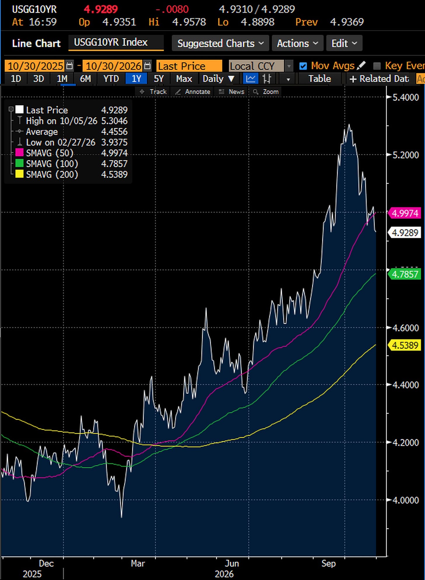 US 10 year Treasury yield, Bloomberg generic, daily, October 30, 2025 to October 30, 2026, with its 50, 100 and 200 day averages: 4.9289% at 4:59 pm New York time on October 30, down 0.8 bp on the day, below its 50 day average of 4.9974%, against a high of 5.3046% on October 5 and a low of 3.9375% on February 27. Source: Bloomberg Djellal Djouad.