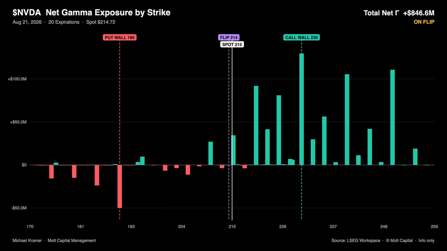 Chart showing NVDA net gamma exposure by strike for Aug 21, 2026: put wall at 190, gamma flip at 214, spot at 214.72, call wall at 230, largest positive exposure near 230-256, total net gamma +$846.6M