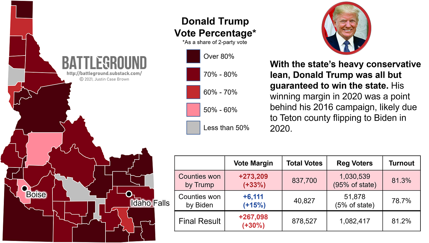 How Idaho Voted for Donald Trump in the 2020 Presidential Election