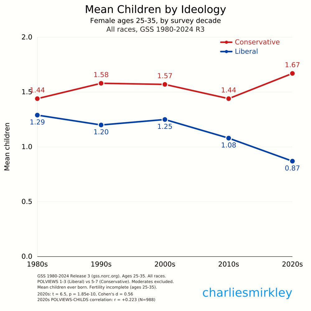 Line chart. Conservative women 25-35 rise from 1.44 to 1.67 mean children. Liberal drop 1.29 to 0.87. 2020s: t=6.5, p<10⁻¹⁰, d=0.56, r=+0.223. Line chart. Conservative women 25-35 rise from 1.44 to 1.67 mean children. Liberal drop 1.29 to 0.87. 2020s: t=6.5, p<10⁻¹⁰, d=0.56, r=+0.223.
