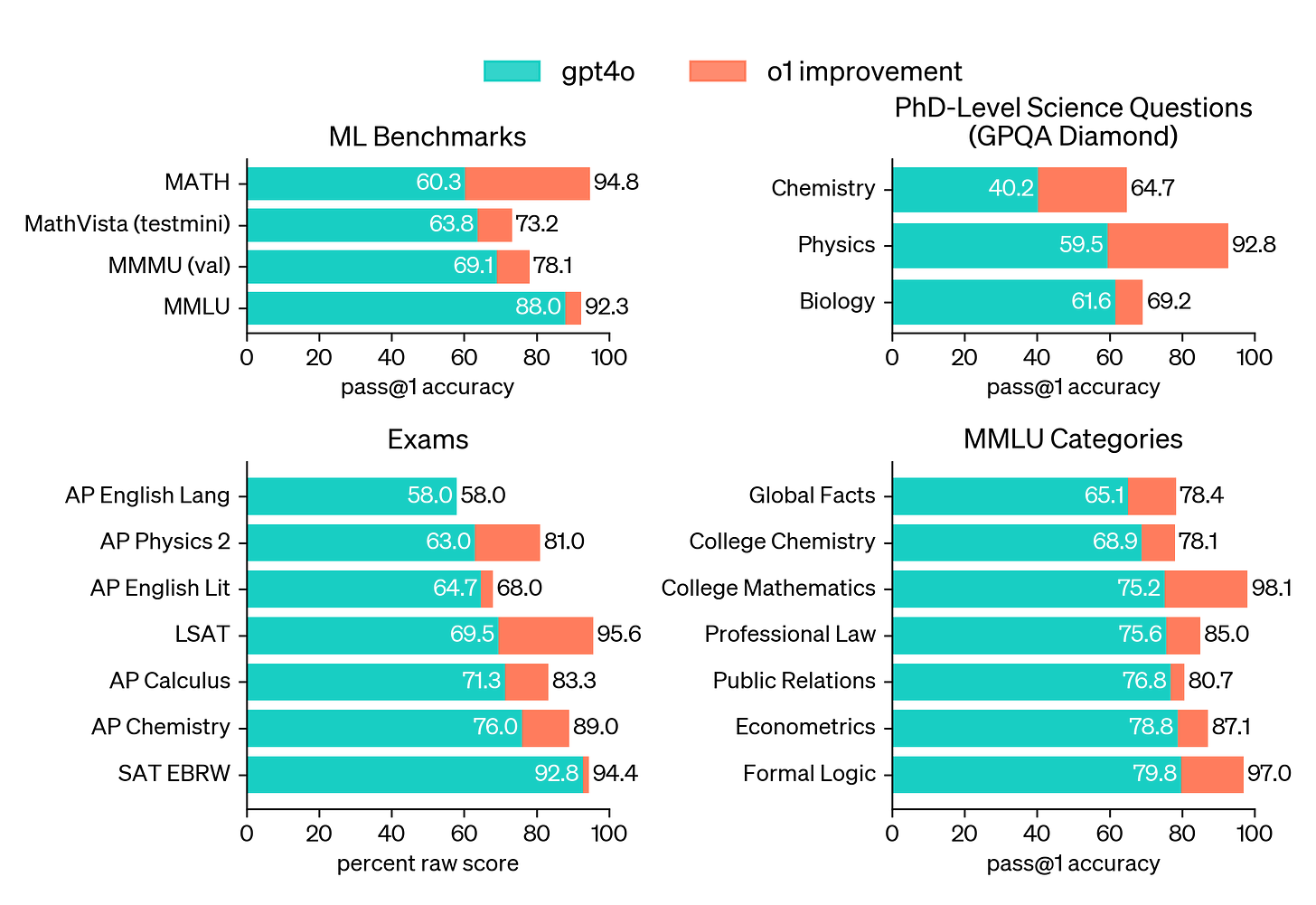 Breakdown of the accuracy and raw score of gpt-4o vs. o1 on various competition evals Breakdown of the accuracy and raw score of gpt-4o vs. o1 on various competition evals