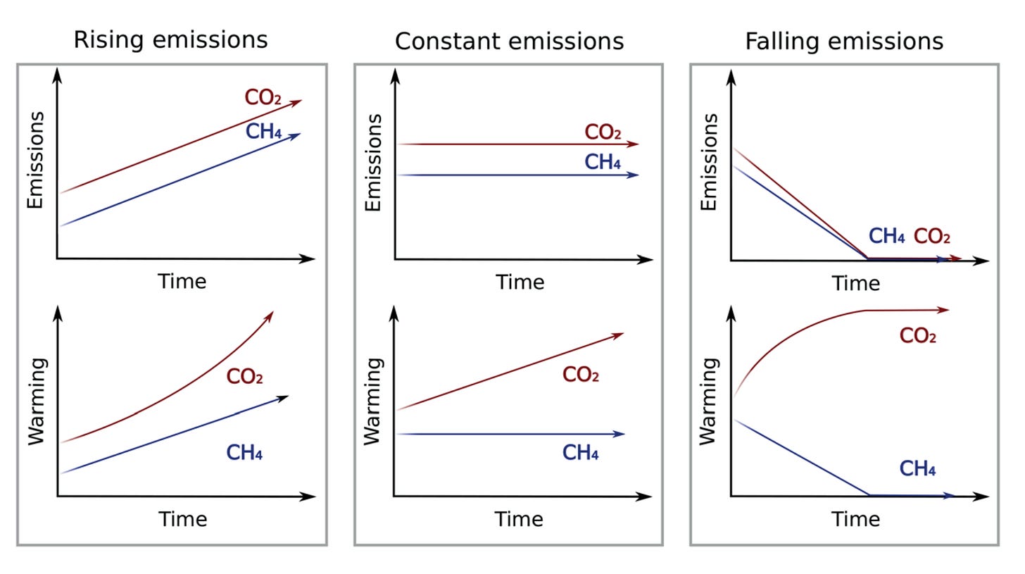 Using a 20-year period for comparing methane to CO2 is a terrible idea