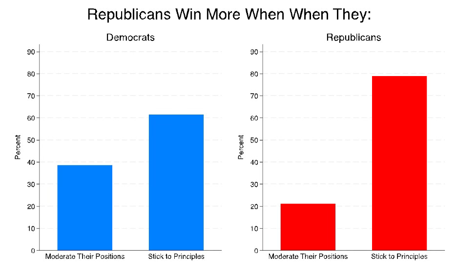 bar chart of winning strategies for Republicans by party of delegate