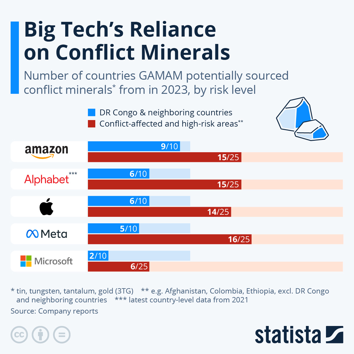 Amazon, Alphabet, Apple, Meta, and Microsoft all report potentially source some raw materials from countries where human rights-violating militias finance themselves through mining. Amazon, Alphabet, Apple, Meta, and Microsoft all report potentially source some raw materials from countries where human rights-violating militias finance themselves through mining.