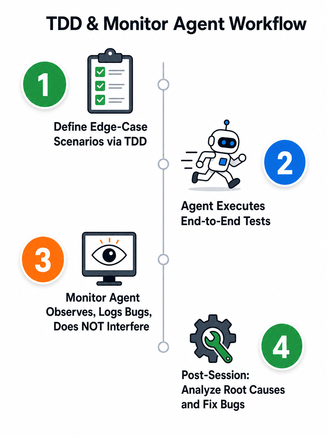 TDD and Monitor Agent Workflow TDD and Monitor Agent Workflow