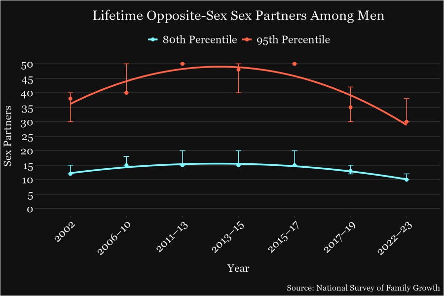 Graph showing lifetime female sex partners among men in the 80th and 95th percentile over time. National Survey of Family Growth (2002-23).
