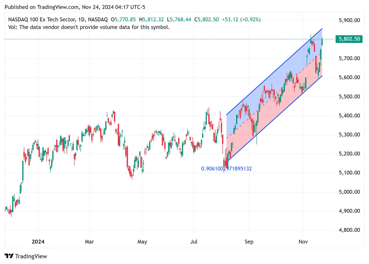 TradingView chart TradingView chart