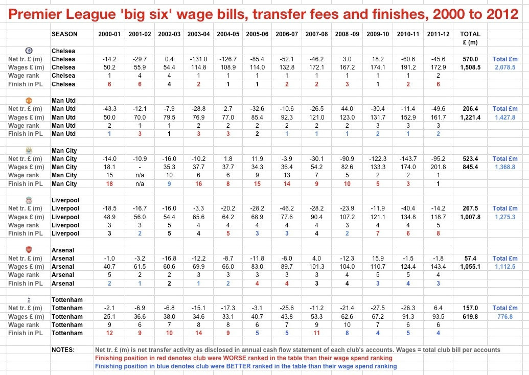 Net trans & wages 2000-12 PL big 6