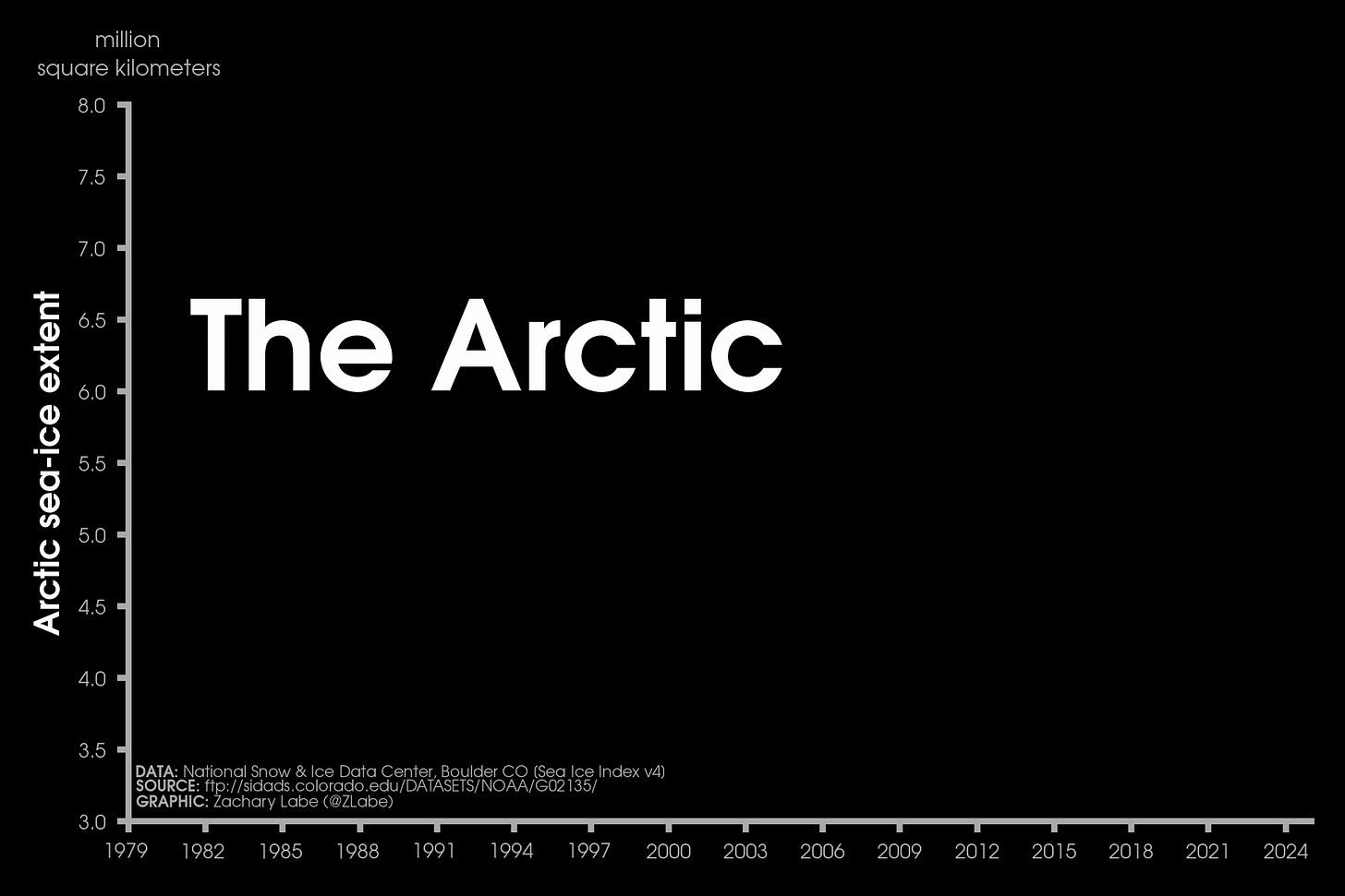 Animation storyboard describing how the Arctic is changing and what data is used to monitor it. A graph is shown for September Arctic sea ice with interannual variability and a long-term decreasing trend. Data is from the NSIDC. Animation storyboard describing how the Arctic is changing and what data is used to monitor it. A graph is shown for September Arctic sea ice with interannual variability and a long-term decreasing trend. Data is from the NSIDC.