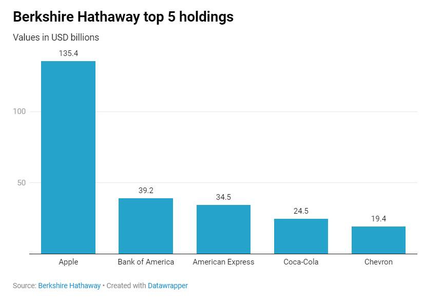 May be an image of text that says "Berkshire Hathaway top 5 holdings Values in USD billions 135.4 100 50 39.2 39.2 34.5 24.5 Apple Bank of America 19.4 Source: Berkshire Hathaway Created with Datawrapper American Express Coca-Cola Chevron"