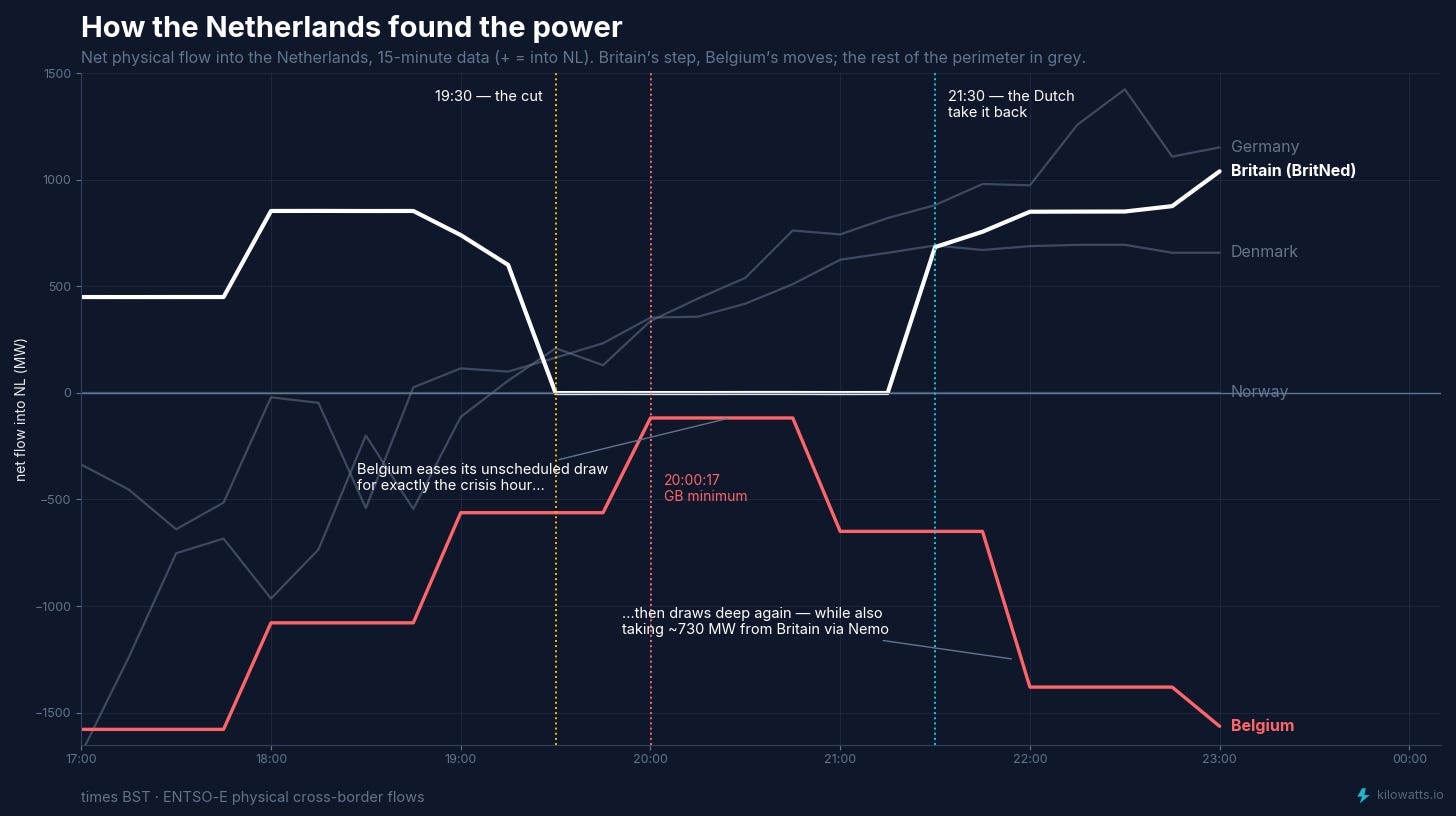 How the Netherlands found the power — net flow on every Dutch border How the Netherlands found the power — net flow on every Dutch border
