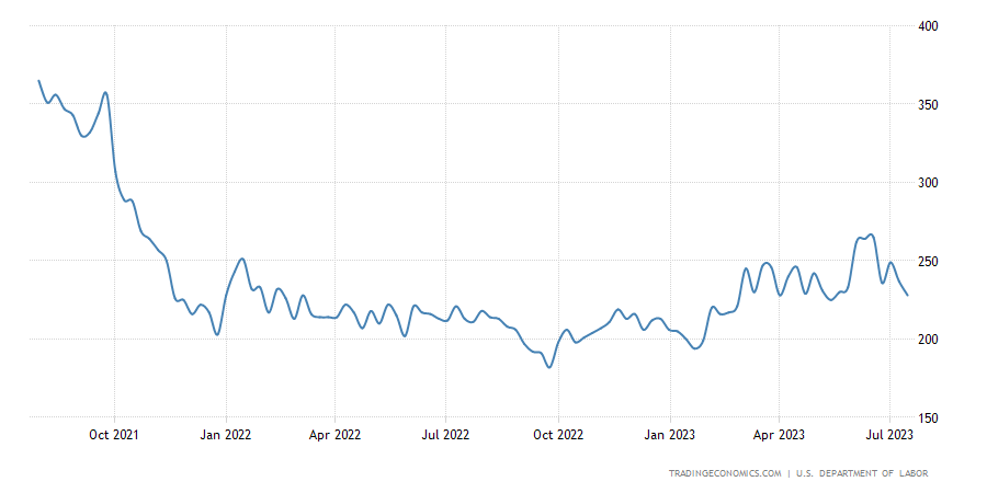United States Initial Jobless Claims United States Initial Jobless Claims