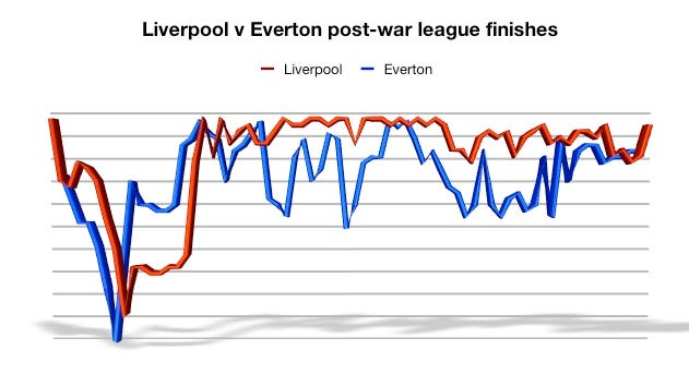 LFC v EFC post-war graph LFC v EFC post-war graph