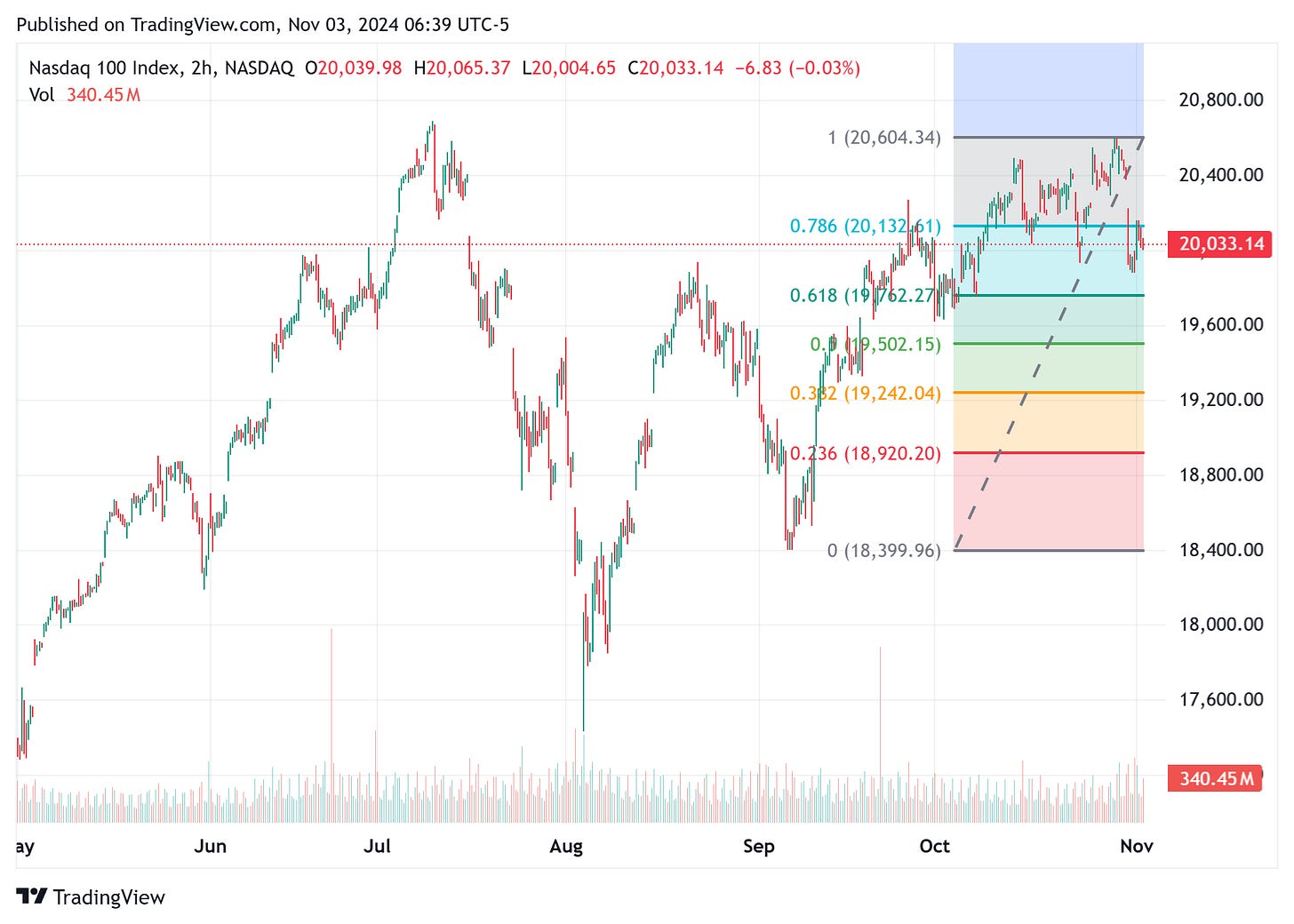 TradingView chart TradingView chart