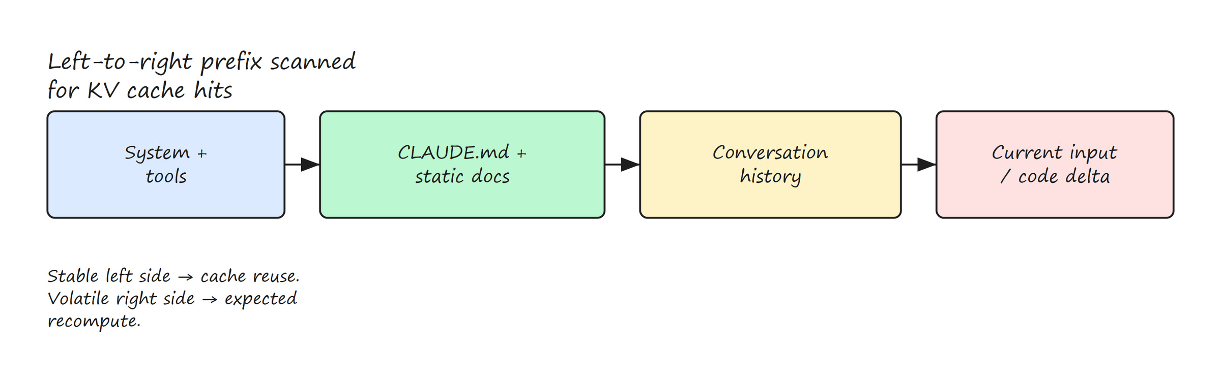 CLAUDE.md Modernization and Prefix-Stable KV Caching for Claude Code