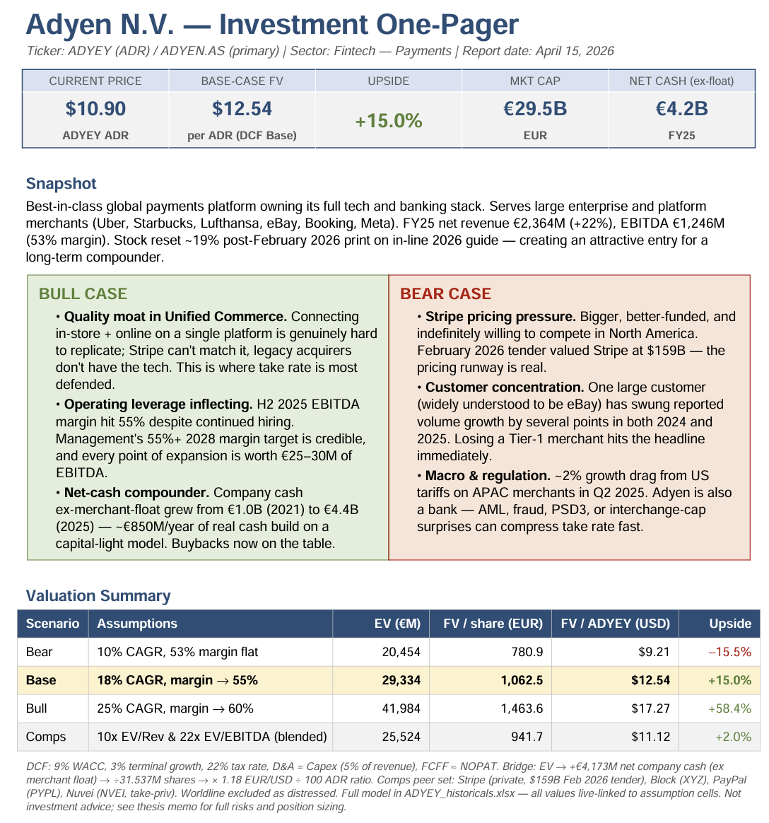 One-page Adyen investment summary with bull and bear case bullets
