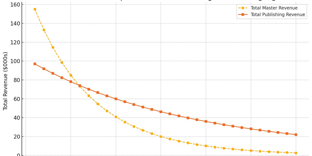 Music Publishing Is Real Estate, Not Merchandise