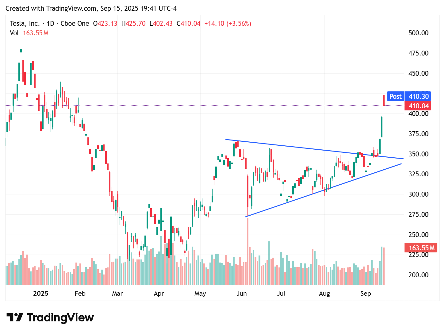 TradingView chart TradingView chart
