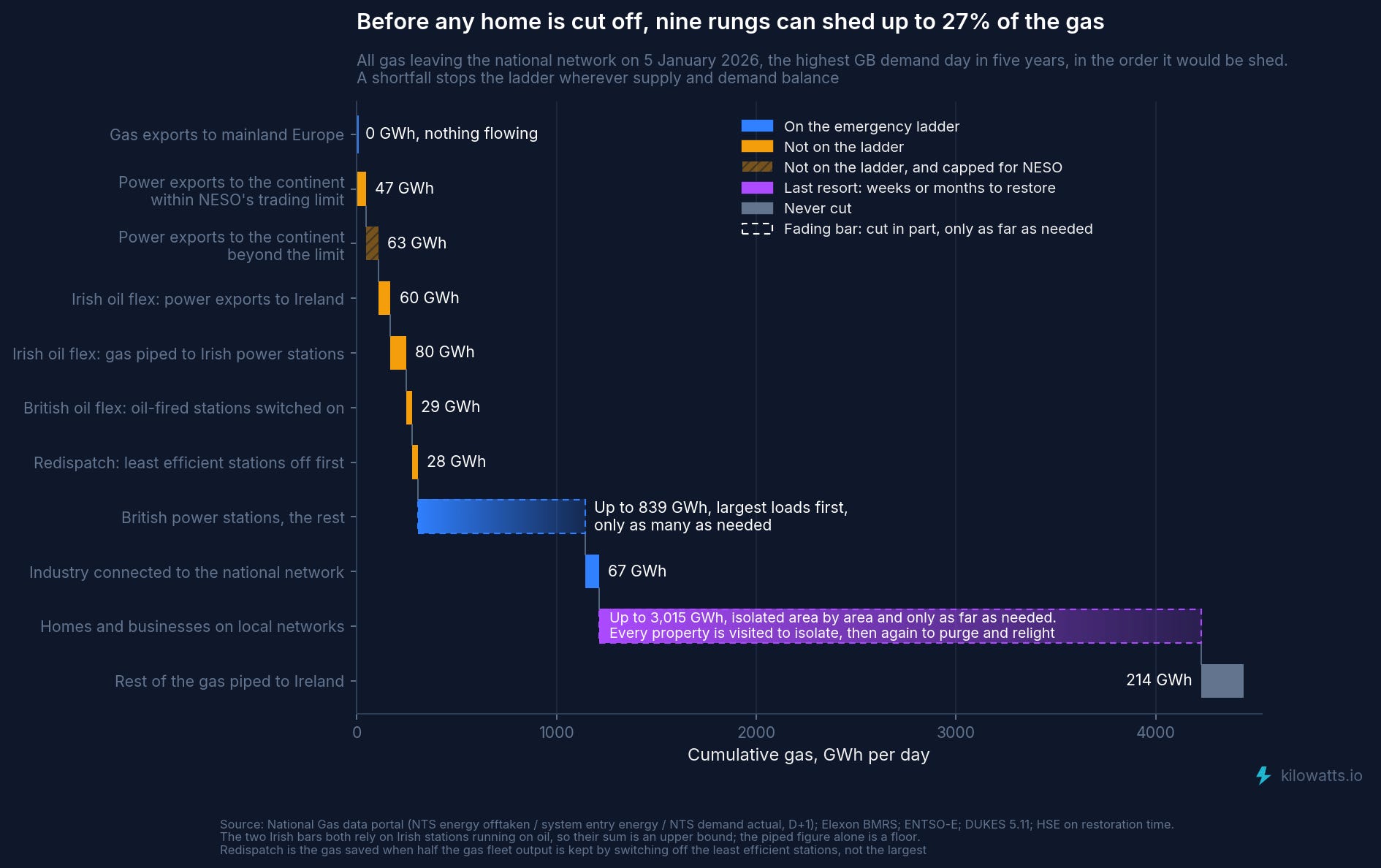 Britain would switch off its power stations before it cut off one gas ...